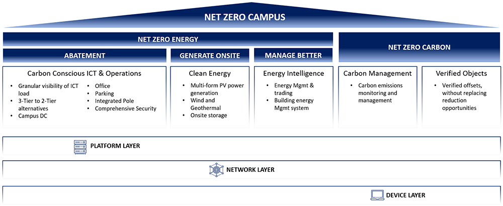 Why campuses hold the key to accelerating a net zero future-2